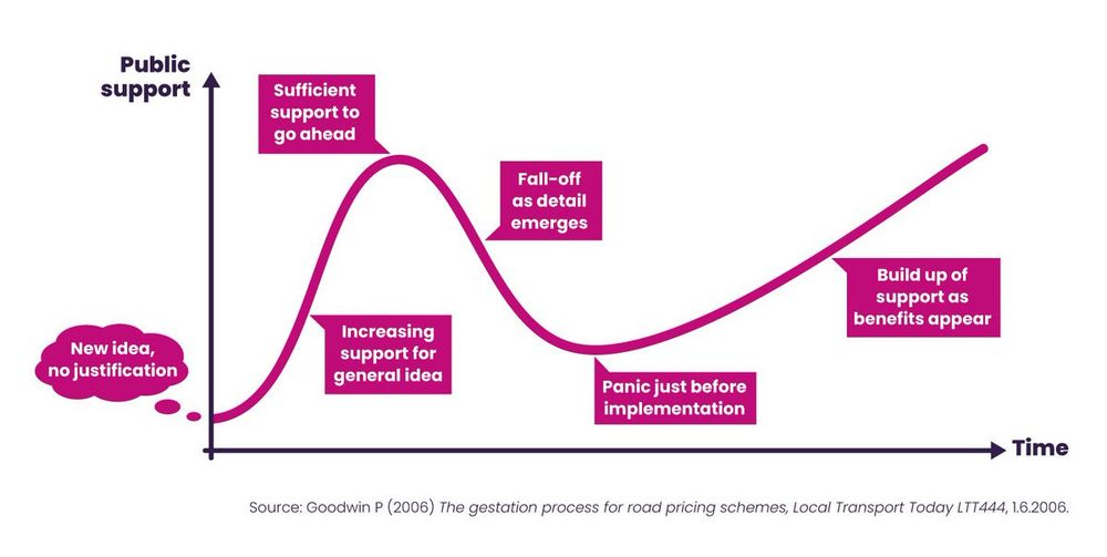 The Goodwin Curve that incredibly consistently predicts public attitudes towards road traffic reduction measures over time. The biggest opposition is always just before and during implementation, while majority support almost inevitably follows with a few months or a couple of years tops. Every. Damn. Time!