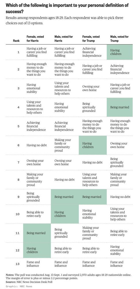Results among respondents ages 18-29. Each respondent was able to pick three choices out of 13 options.

Rank|Female, voted for Harris|Male, voted for Harris|Female, voted for Trump|Male, voted for Trump

1|Having a job or career you find fulfilling|Having a job or career you find fulfilling|Achieving financial independence|Having children

2|Having enough money to do the things you want to do|Having enough money to do the things you want to do|Having a job or career you find fulfilling|Achieving financial independence

3|Having emotional stability|Using your talents and resources to help others|Owning your own home|Having a job or career you find fulfilling

4|Using your talents and resources to help others|Having emotional stability|Being spiritually grounded|Being married

5|Achieving financial independence|Achieving financial independence|Having enough money to do the things you want to do|Having enough money to do the things you want to do

6|Having no debt	|Making your family or community proud|Having children|Owning your own home

7|Owning your own home|Owning your own home	|Having no debt|Being spiritually grounded

8|Making your family or community proud|Having no debt|Using your talents and resources to help others|Making your family or community proud

9|Being spiritually grounded	Being married|Being married|Having no debt
10|Being able to retire early	Having children|Having emotional stability|Using your talents and resources to help others

11|Being married|Being spiritually grounded|Making your family or community proud	|Being able to retire early

12|Having children|Being able to retire early|Being able to retire early|Having emotional stability
13|Fame and influence|Fame and influence|Fame and influence|Fame and influence

Notes: The poll was conducted Aug. 13-Sept. 1 and surveyed 2,970 adults ages 18-29 nationwide online.

The margin of error is plus or minus 2.2 percentage points.
Source: NBC News Decision Desk Poll
Graphic: NBC News