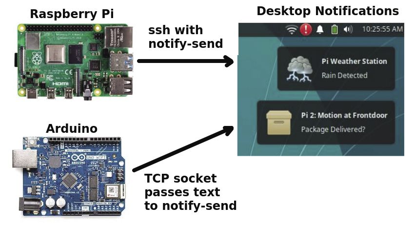 Diagram: Use SSH and TCP sockets to send notification messages from a Raspberry Pi or Arduino to a Linux desktop