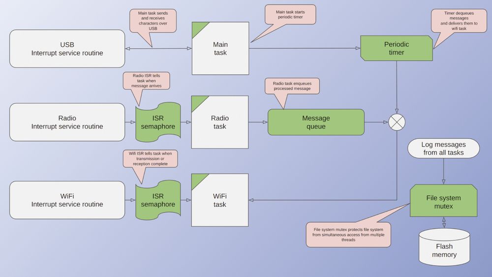 Diagram: An RTOS service comprises tasks, timers, queues, mutexes, and semaphores. 