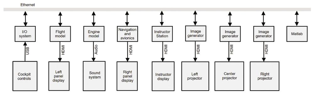 Diagram: Flight simulator organization