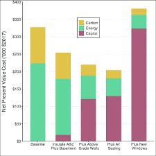 Example of a life cycle cost analysis with a proxy carbon price. Baseline energy and carbon costs (20-year net present value, $70/ton CO 2 + 2.5%/yr) for a campus dormitory compared to increasing investments to reduce heating costs. Other than windows, all options offer a net private savings to the institution (energy plus capital), although adding above-grade wall insulation is only an improvement over attic and basement insulation when carbon costs are accounted for. DOI: https://doi.org/10.1525/elementa.443.
