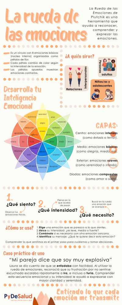 Descubre cómo identificar, comprender y gestionar tus emociones con la Rueda de las Emociones. Una herramienta visual práctica para desarrollar la inteligencia emocional en niños, adolescentes y personas adultas.