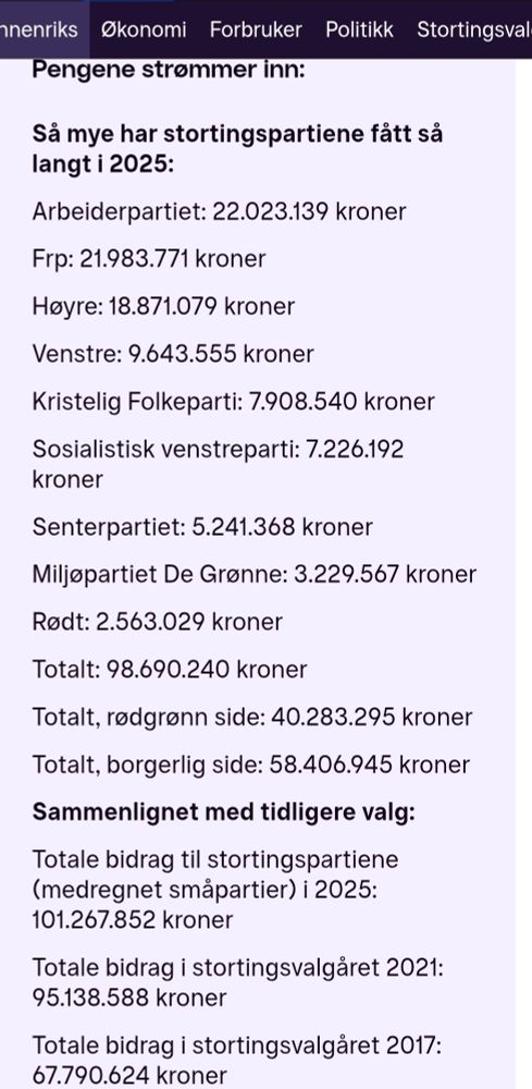 nriks
Økonomi
Forbruker
Politikk
Stortingsvalget
Krim
Helse
Sex og samliv
Skattelisten

Penger strømmer inn til KrF – 40-dobling fra 2017
Nå stiller stadig flere rikinger seg bak partiet.

KR TIL KRF: Partileder Dag-Inge Ulstein kan glise over penger i KrF-kassa før høstens valg. Foto: Paul S. Amundsen / NTB
KR TIL KRF: Partileder Dag-Inge Ulstein kan glise over penger i KrF-kassa før høstens valg. Foto: Paul S. Amundsen / NTB


NTB
Publisert 01.08.2025 06:30

Etter at KrF sluttet seg til den borgerlige fløyen i 2018, har valgkampstøtten eksplodert.

– Jeg er veldig glad for at stadig flere heier på KrF. Denne type støtte betyr mye for oss, skriver KrF-leder Dag Inge Ulstein i en epost til NTB.

«KrF fattig på rike onkler», skrev Vårt Land etter stortingsvalget 2017. Den gang fikk partiet kun 245.230 kr i valgkampbidrag fra givere, ifølge det statlige registeret Partifinansiering.no.

Siden den gang har mye skjedd.

Året etter kom retningsvalget, der KrFs borgerlige fløy vant kampen mot partikrefter som ville dra partiet mot venstre.

7,9 millioner kroner så langt
Ved neste stortingsvalgkamp, i 2021, hadde valgkampbidragene til KrF økt betraktelig.


Da fikk partiet 4,3 millioner kroner fra 16 ulike givere i løpet av valgkampåret. Blant dem som stilte opp med millionbeløp, var milliardærene Stein Erik Hagen og Christen Sveaas.

Trenden har fortsatt i årets valgkamp. Så langt i år er det registrert valgkampbidrag på 7,9 millioner kroner til KrF.

Flere milliardærer har gitt penger, blant annet Øystein Stray Spetalen og Stein Erik Hagen.

I tillegg har nylig 18 næringslivstopper gått sammen om et bidrag på 2 millioner kroner til KrF.

– Med dette vil enda flere bli kjent med KrFs politikk om å sette familien først, si nei til narkotika, gi gode rammer til næringslivet og sikre en verdig eldreomsorg, sier Ulstein.

Pengene strømmer inn:
Så mye har stortingspartiene fått så langt i 2025:

Arbeiderpartiet: 22.023.139 kroner

Frp: 21.983.771 kroner

Høyre: 18.871.079 kron…