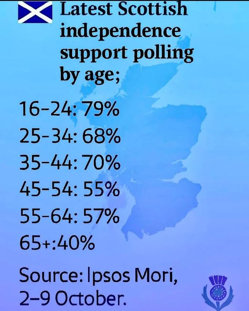 Poll showing support for independence is high, 79%  in every age group except over 65's at only 40%