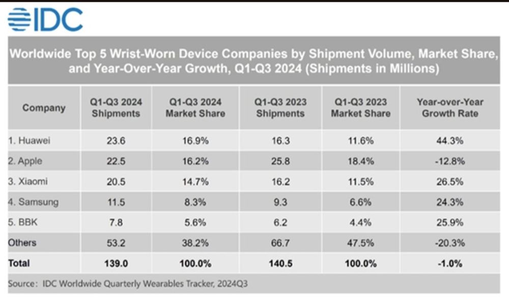 HUAWEI Ranked First in IDC’s Global Wearables Market for First Three Quarters of 2024