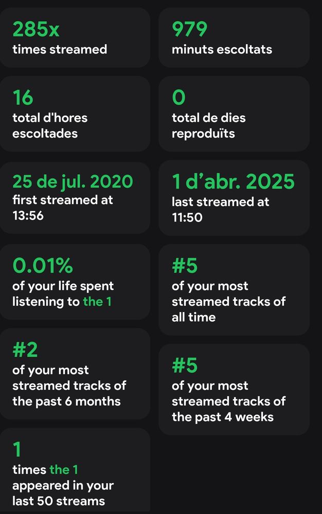Screenshot showing some stats about the 1
285x times streams
979 minutes listened
16 total hours listened
0 total days listened
First stream Jul 25th 2020
Last stream Apr 1st 2025
0.01% of my life spent listening to this album
#5 most streamed track of all time
#2 most streamed track in the past 6 months 
#5 most streamed track in the past 4 weeks
1 time appears in my last 50 streams 