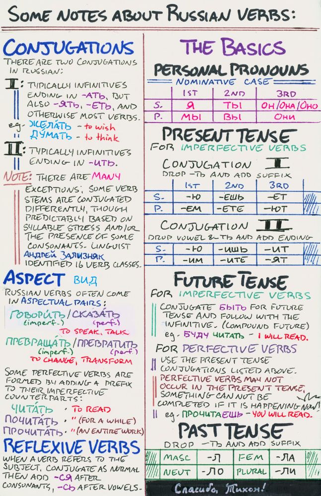 A brief, non-exhaustive set of notes about verbs in the Russian language. 
Drawn 13 June 2024.

SOME NOTES ABOUT RUSSIAN VERBS:

Conjugations
There are two conjugations in Russian:
I: Typically infinitives ending in -ать, but also -ять, -еть, and otherwise most verbs. 
e.g.: желать (to wish), думать (to think)
II: Typically infinitives ending in -ить.
NOTE: There are MANY exceptions; some verb stems are conjugated differently, though predictably based on syllable stress and/or the presence of some consonants. Linguist Андрей Зализняк (Andrei Zaliznyak) identified 16 verb classes.

Aspect - Вид 
Russian verbs often come in aspectual pairs:
говорить (imperfective) / сказать (perfective) – to speak, talk
превращать (imperfective) / превратить (perfective) – to change, transform
Some perfective verbs are formed by adding a prefix to their imperfective counterparts:
читать – to read
почитать – to read (for a while)
прочитать – to read (an entire work)

Reflexive Verbs
When a verb refers to the subject, conjugate as normal then add -ся after consonants, -сь after vowels.

THE BASICS
Personal pronouns (nominative case):
Singular: я (1st), ты (2nd), он/она/оно (3rd)
Plural: мы (1st), вы (2nd), они (3rd) 

Present tense (for imperfective verbs):
Conjugation I – Drop -ть and add suffix.
Singular: -ю (1st), -ешь (2nd), ет (3rd) 
Plural: -ем (1st), -ете (2nd), -ют (3rd) 
Conjugation II – Drop vowel & -ть and add ending.
Singular: -ю (1st), -ишь (2nd), -ит (3rd)
Plural: -им (1st), -ите (2nd), -ят (3rd)

Future tense (for imperfective verbs):
Conjugate быть (to be) for future tense and follow with the infinitive (compound future).
e.g.: буду читать – I will read.

For perfective verbs: 
Use the present conjugations listed above.
Perfective verbs may not occur in the present tense, something can not be completed if it is happening now!
e.g.: прочитаешь – You will read. 

Past tense:
Drop -ть and add suffix. 
Masculine: -л 
Feminine: -ла 
Neuter: -ло 
Plural: -ли 

Спасибо, Тихон!