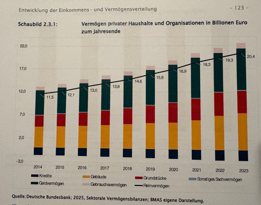Grafik zur annähernden Verdopplung der Vermögen in den letzten zehn Jahren.