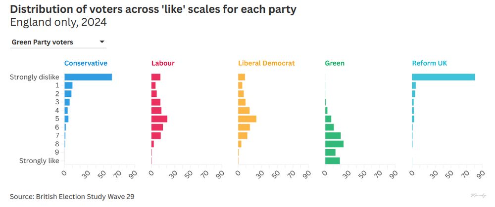 Chart showing how different groups of voters feel about Green Party voters: on a scale of 0 to 10 (10 being strongly like), more Green voters selected 7 and 8 than 10. Conservative and Reform votes mostly went with 0, Labour and Lib Dem 5.