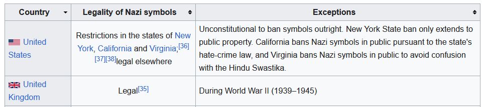 Table showing country, legality of Nazi symbols, and exceptions.

For the United States: Legality: Restrictions in the states of New York, California and Virginia;[36][37][38]legal elsewhere; Exceptions: Unconstitutional to ban symbols outright. New York State ban only extends to public property. California bans Nazi symbols in public pursuant to the state's hate-crime law, and Virginia bans Nazi symbols in public to avoid confusion with the Hindu Swastika. 

For the United Kingdom: Legality: Legal[35]; Exceptions: During World War II (1939–1945) 

From WIkipedia: https://en.wikipedia.org/wiki/Bans_on_Nazi_symbols