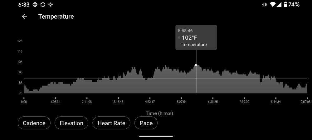 Chart of hike temperatures. Average is 90 degrees with a couple of peaks at 102 degrees. 