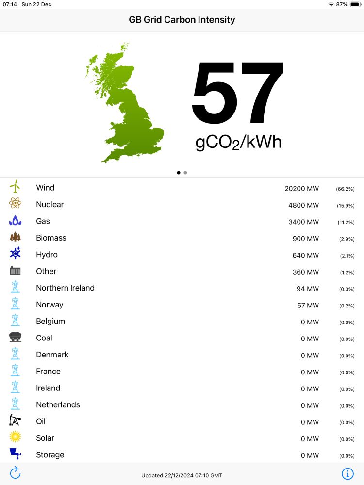 List of UK generation sources showing wind as top at over 66% of supply.