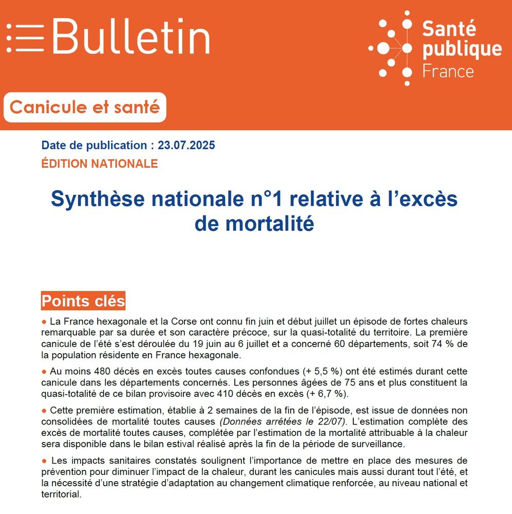 Points clés
● La France hexagonale et la Corse ont connu fin juin et début juillet un épisode de fortes chaleurs remarquable par sa durée et son caractère précoce, sur la quasi-totalité du territoire. La première canicule de l’été s’est déroulée du 19 juin au 6 juillet et a concerné 60 départements, soit 74 % de la population résidente en France hexagonale.
● Au moins 480 décès en excès toutes causes confondues (+ 5,5 %) ont été estimés durant cette canicule dans les départements concernés. Les personnes âgées de 75 ans et plus constituent la quasi-totalité de ce bilan provisoire avec 410 décès en excès (+ 6,7 %).
● Cette première estimation, établie à 2 semaines de la fin de l’épisode, est issue de données non consolidées de mortalité toutes causes (Données arrêtées le 22/07). L’estimation complète des excès de mortalité toutes causes, complétée par l’estimation de la mortalité attribuable à la chaleur sera disponible dans le bilan estival réalisé après la fin de la période de surveillance.
● Les impacts sanitaires constatés soulignent l’importance de mettre en place des mesures de prévention pour diminuer l’impact de la chaleur, durant les canicules mais aussi durant tout l’été, et la nécessité d’une stratégie d’adaptation au changement climatique renforcée, au niveau national et territorial.
