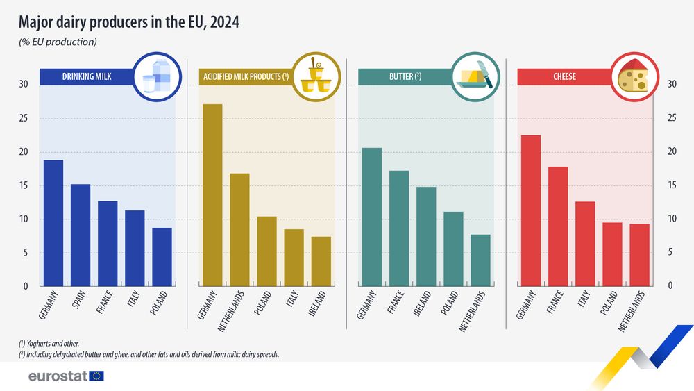 Major dairy producers in the EU, 2024 #Infographic #EuropeanUnion

