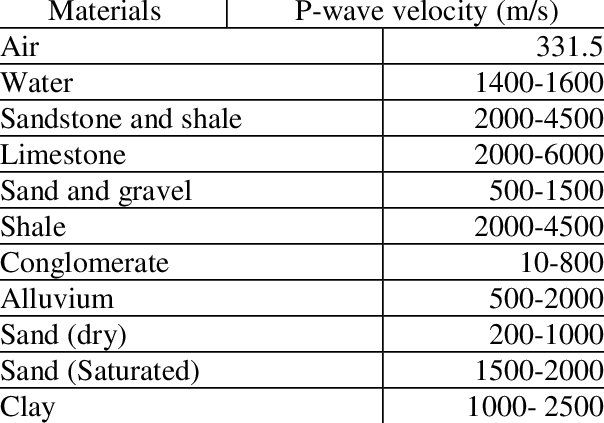 The P-wave velocity of various earth materials. Source: https://js.vnu.edu.vn/EES/article/view/4651