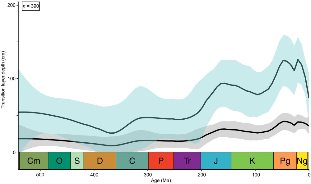 Transition layer depth over the Phanerozoic.
Gray lower curve reflects data with a lower-bound decompaction factor of 1.0 applied; green upper curve reflects data with an upper-bound decompaction factor of 3.0 applied. Curves produced by LOESS smoothing model with α = 0.3. Shaded areas are 95% confidence intervals. Geological timescale visualized using the R package deeptime (v1.1.1)