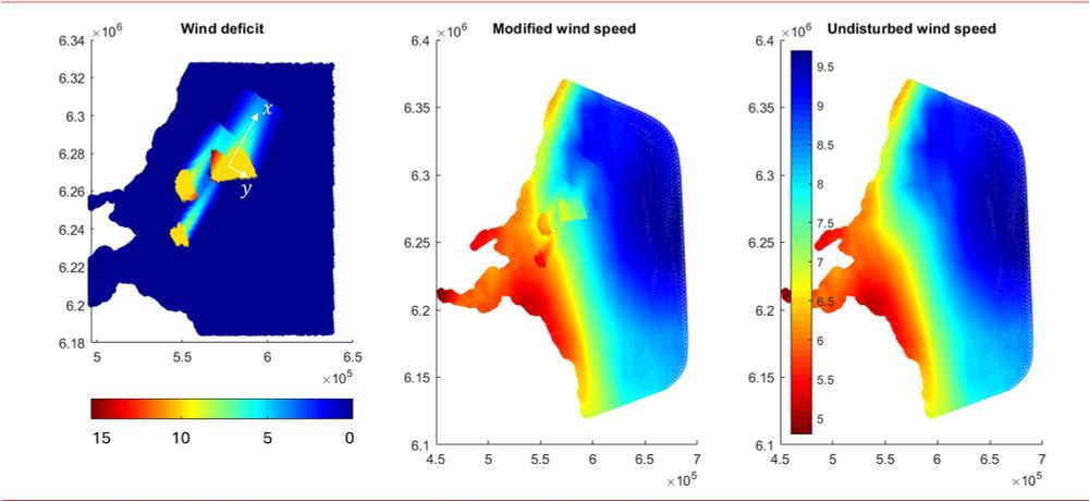  (a) Map showing the wind deficit (%) where Δu(x,y) (white arrows) is calculated for south-west wind. Maps of the wind field in (b) wind farm model and (c) reference baseline model.