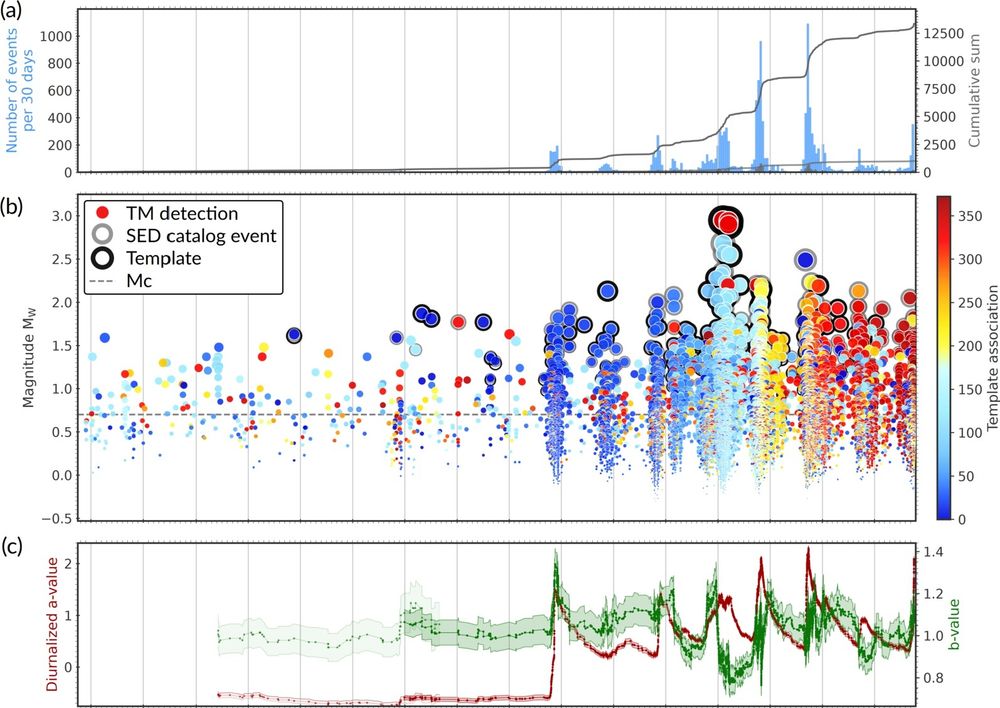 Temporal evolution of the GJES: (a) Rate and cumulative number of earthquakes from TM detection. (b) Seismicity timeline: Moment magnitudes of TM detections color-coded by template association. (c) Statistical analysis I: Diurnalized a-value (i.e., normalized to reflect a rate based on a 24-hour reference period) and b-value of TM detections larger MC=MW0.7. 