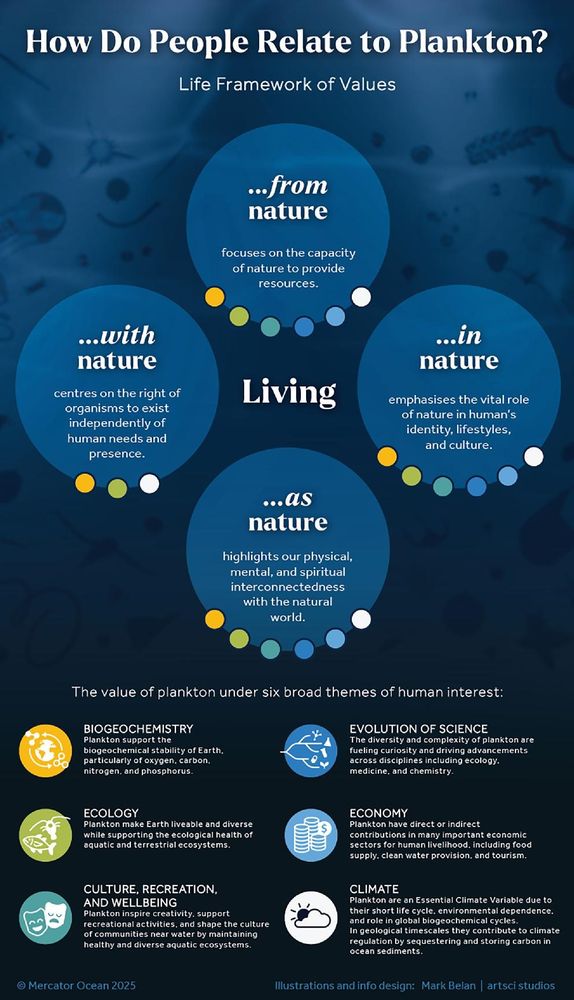 An illustrative overview of the significance of plankton to humanity, contextualised within the Life Framework of Values. The value of plankton is presented across six broad themes of human interest: biogeochemistry; ecology; culture, recreation, and well-being; the evolution of science; economy; and climate.