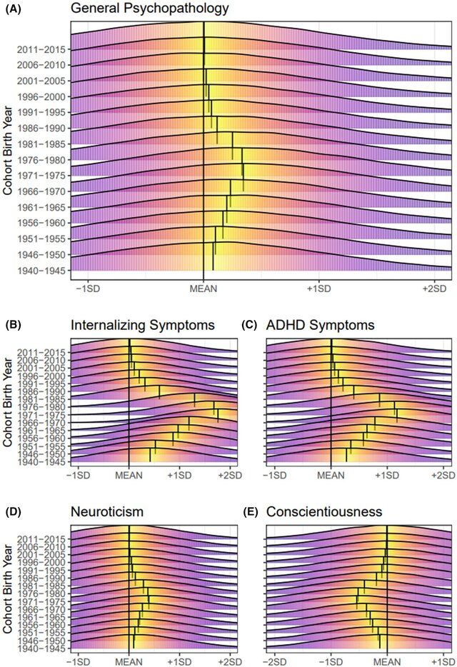 Estimated elevations in US population mental illness symptomatology and personality difficulties attributable to early life lead exposure over the past 75 years, by birth cohort. Ridge plots visualize the additional mental illness symptomatology (panels A–C) and personality difficulties (panels D and E) gained by US population birth cohorts as a result of adverse childhood lead exposures over the past 75 years. Panels A–C present elevations in General Psychopathology, Internalizing, and AD/HD symptoms, respectively. Panels D and E present alterations in personality characteristics that are disadvantageous, including increased Neuroticism and decreased Conscientiousness. Elevations are depicted as estimated changes from the mean under conditions of no lead exposure, in standard deviation units