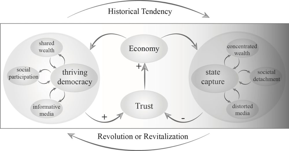 Figure - Some emergent mechanisms in economies that may affect trust. Weakly governed market economies unleash mechanisms that can undermine trust. Well-functioning democratic regimes may dampen such effects. Note that various feedback loops (+ or −) exist that may amplify change toward either a low-trust or a high-trust regime. There is an intrinsic tendency for societies to move toward the right toward state capture and processes that undermine trust. Historically, aging states have been shown to lose resilience due to such intrinsic undermining tendencies, leading to the termination of states (76). The alternation between periods in which the virtuous versus vicious feedbacks dominate may drive oscillations between regimes (77). Yet, some states historically survived much longer than others, suggesting that processes such as institutional revitalization may prevent or delay the loss of resilience (76) and the meltdown of trust we discuss.