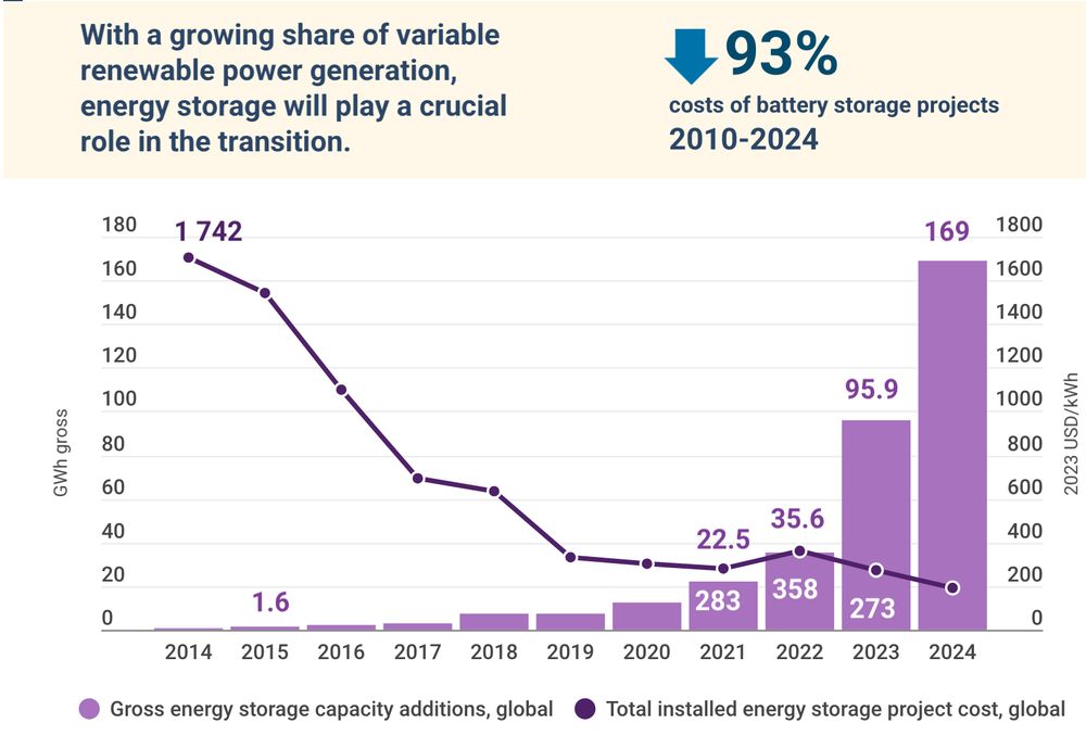 New renewable power outcompetes fossil fuels 
on cost, offering a clear path to affordable, secure, 
and sustainable energy. 
