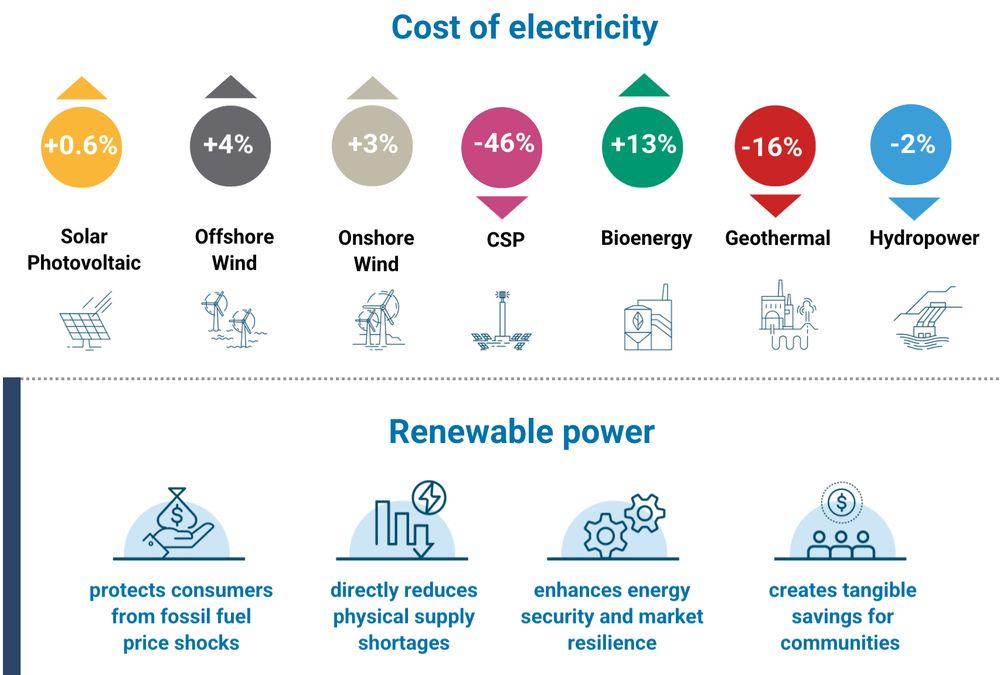 Renewable power
Image
protects consumers from fossil fuel price shocks
directly reduces
physical supply
shortages
enhances energy
security and market
resilience
creates tangible savings for communities