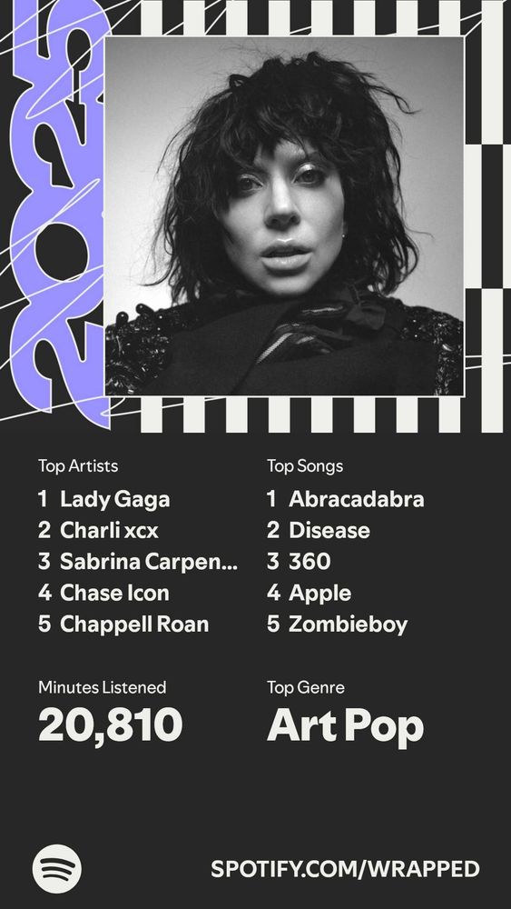 2025 spotify wrapped 
top artists 
1. lady gaga
2. Charli xcx
3. Sabrina Carpenter 
4. chase icon
5. Chappell roan

Top songs 
1. Abracadabra 
2. Disease 
3. 360
4. Apple
5. Zombieboy

Top genre: art pop