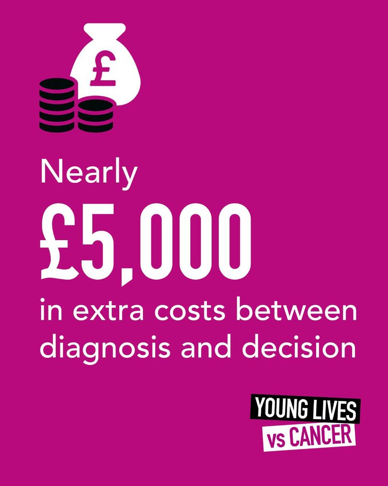 Graphic with text on plum background, includes Young Lives vs Cancer logo.Reads: Nearly £5,000 in extra costs between diagnosis and decision. There is an icon showing coins and a pound sign on a bag.