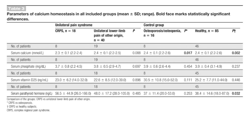 Table: Parameters of calcium homeostasis in patients with complex regional pain syndrome (CRPS) showing that parathyroid hormone (PTH) is higher in CRPS and calcium is slightly lower compared to healthy persons. This suggests secondary hyperparathyroidism (sHPT).