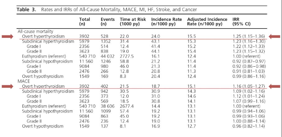 Tabelle: Risiko für krankheitsbezogene Sterblichkeit (Letalität) und schwere Herz-/Kreislauferkrankungen (Major adverse cardiovascular events, MACE) bei manifester Hyperthyreose und in der Allgemeinbevölkerung. Das relative Risiko liegt bei 1,25 bzw. 1,16.