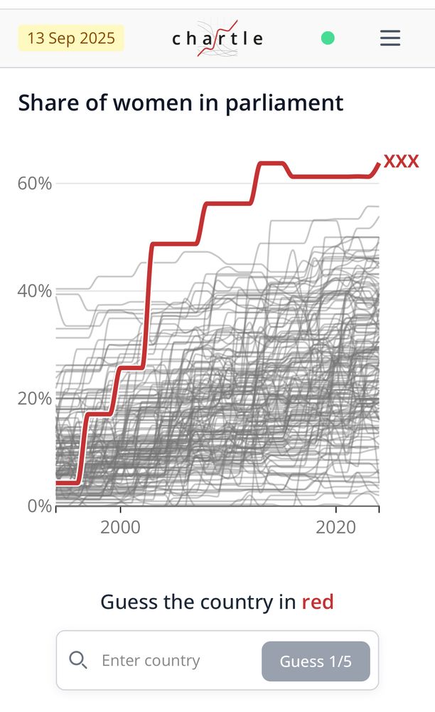 Share of women in parliament, from the new “chartle” game.