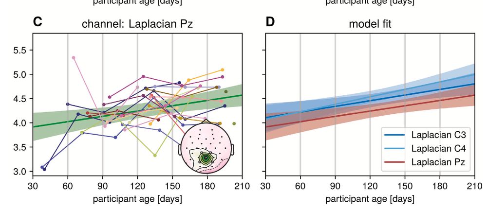 EEG from infants, where the alpha rhythm is curiously emerging at 3-4 Hz. from here: https://pubmed.ncbi.nlm.nih.gov/33316695/