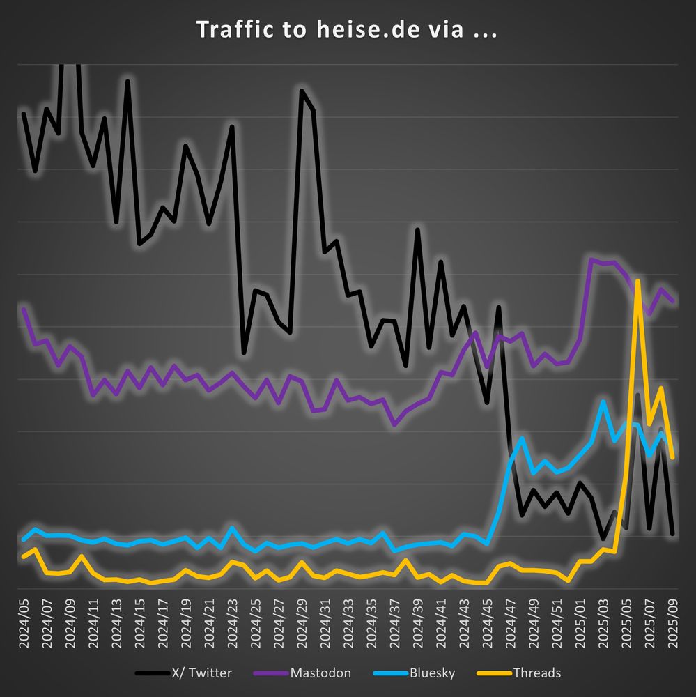 Graph showing traffic coming from the different sources.