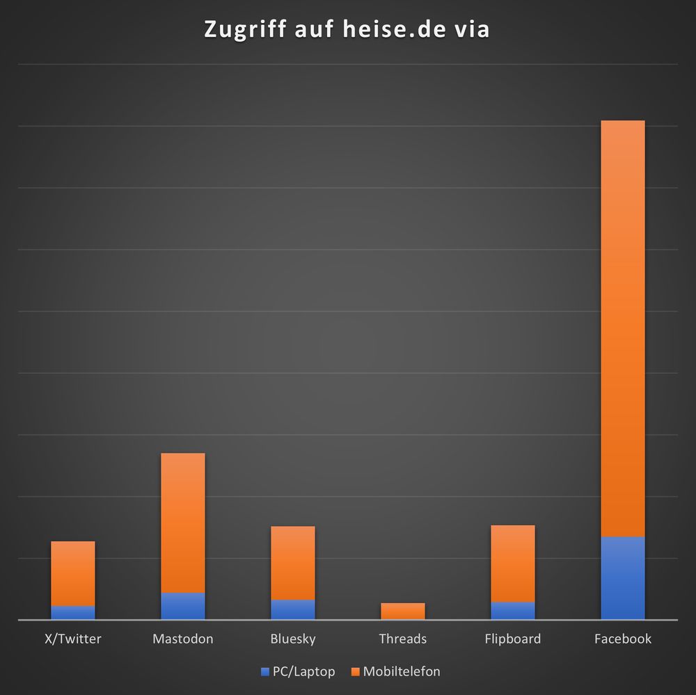 Diagramm mit den Summen der Zugriffe aus den Netzwerken, jeweils aufgeschlüsselt nach per Mobiltelefon und per PC. Letzteres bei allen deutlich weniger.
