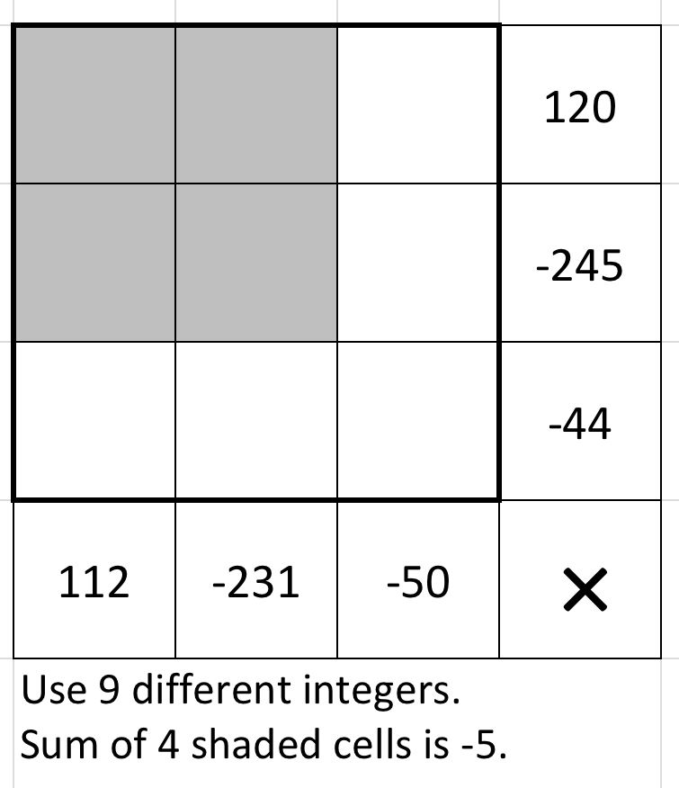 Use 9 different integers in a 3 by 3 grid. The numbers in the top row multiply to 120. The numbers in the middle row multiply to -245. The numbers in the bottom row multiply to -44. The numbers in the left column multiply to 112. The numbers in the middle column multiply to -231. The numbers in the right column multiply to -50. The sum of the integers in the 2 by 2 square at the top left of the grid is -5.