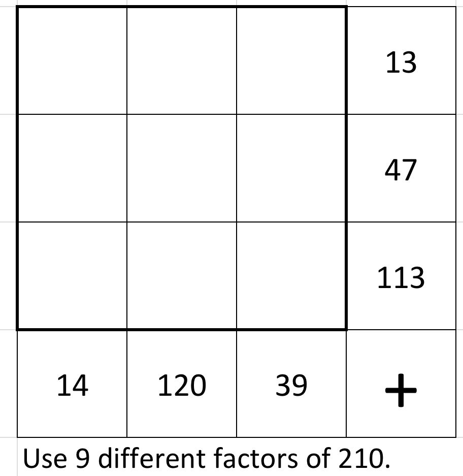 Use 9 different factors of 210  in a 3 by 3 grid. The numbers in the top row add to 13. The numbers in the middle row add to 47. The numbers in the bottom row add to 113. The numbers in the left column add to 14. The numbers in the middle column add to 120. The numbers in the right column add to 39.