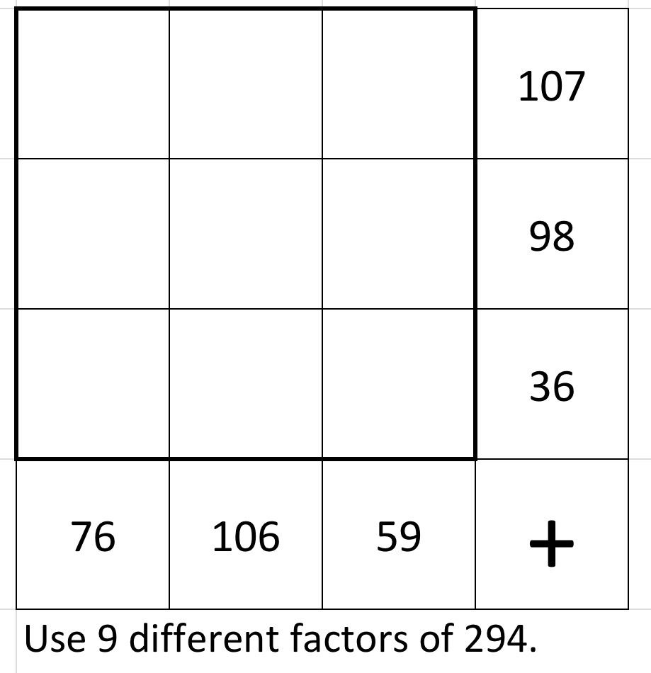 Use 9 different factors of 294  in a 3 by 3 grid. The numbers in the top row add to 107. The numbers in the middle row add to 98. The numbers in the bottom row add to 36. The numbers in the left column add to 76. The numbers in the middle column add to 106. The numbers in the right column add to 59.