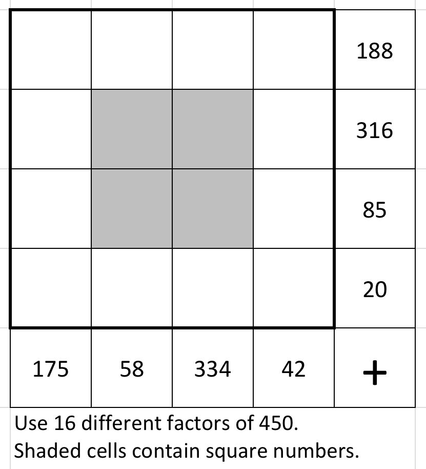 Use 16 different factors of 450  in a 4 by 4 grid. The numbers in the top row add to 188. The numbers in the second row add to 316. The numbers in the third row add to 85. The numbers in the bottom row add to 20. The numbers in the left column add to 175. The numbers in the second column add to 58. The numbers in the third column add to 334. The numbers in the right column add to 42. The central four cells contain square numbers.