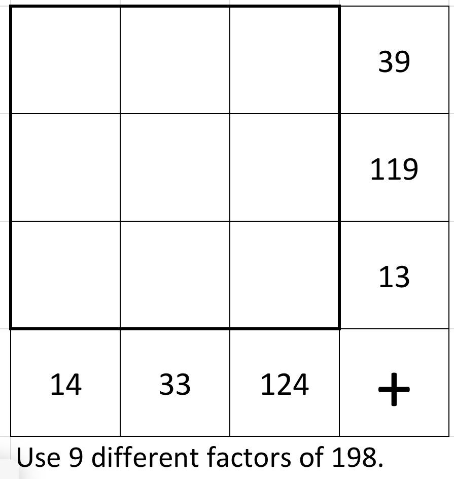 Use 9 different factors of 198  in a 3 by 3 grid. The numbers in the top row add to 39. The numbers in the middle row add to 119. The numbers in the bottom row add to 13. The numbers in the left column add to 14. The numbers in the middle column add to 33. The numbers in the right column add to 124.