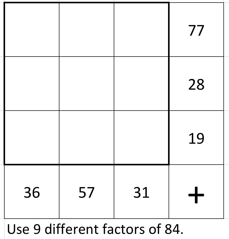 Use 9 different factors of 84  in a 3 by 3 grid. The numbers in the top row add to 77. The numbers in the middle row add to 28. The numbers in the bottom row add to 19. The numbers in the left column add to 36. The numbers in the middle column add to 57. The numbers in the right column add to 31.