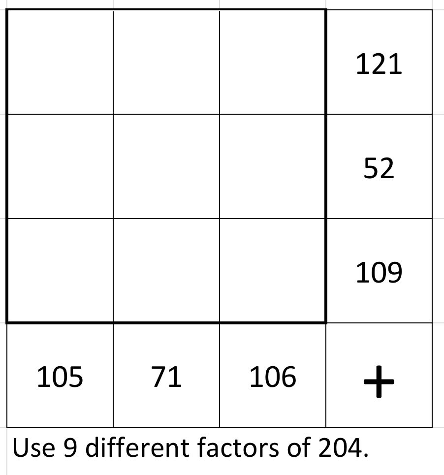 Use 9 different factors of 204  in a 3 by 3 grid. The numbers in the top row add to 121. The numbers in the middle row add to 52. The numbers in the bottom row add to 109. The numbers in the left column add to 105. The numbers in the middle column add to 71. The numbers in the right column add to 106.
