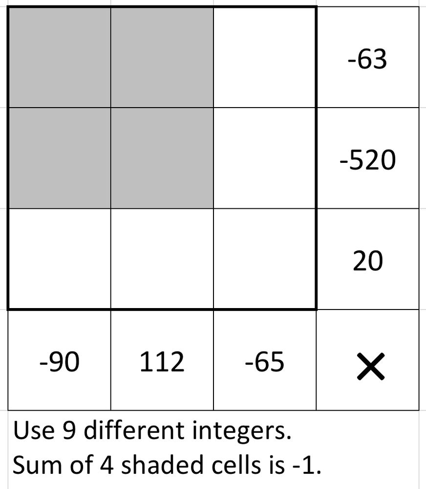 Use 9 different integers in a 3 by 3 grid. The numbers in the top row multiply to -63. The numbers in the middle row multiply to -520. The numbers in the bottom row multiply to 20. The numbers in the left column multiply to -90. The numbers in the middle column multiply to 112. The numbers in the right column multiply to -65. The sum of the integers in the 2 by 2 square at the top left of the grid is -1.