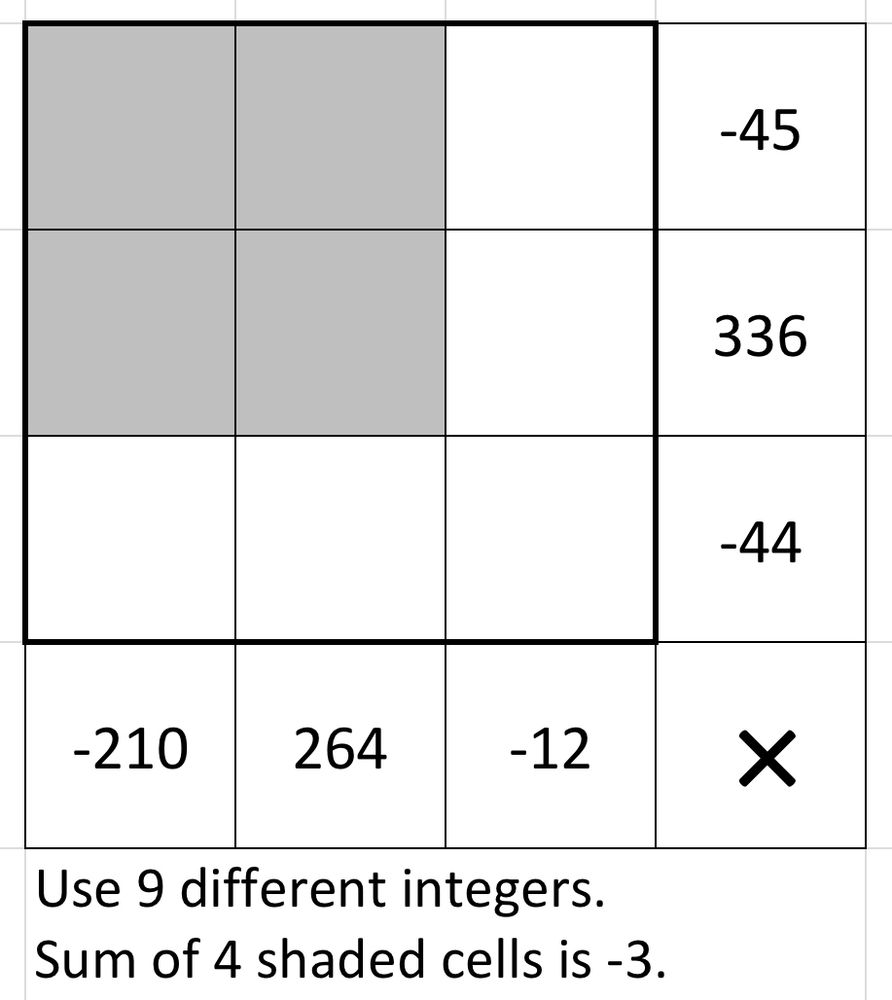 Use 9 different integers in a 3 by 3 grid. The numbers in the top row multiply to -45. The numbers in the middle row multiply to 336. The numbers in the bottom row multiply to -44. The numbers in the left column multiply to -210. The numbers in the middle column multiply to 264. The numbers in the right column multiply to -12. The sum of the integers in the 2 by 2 square at the top left of the grid is -3.