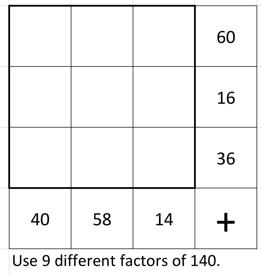 Use 9 different factors of 140  in a 3 by 3 grid. The numbers in the top row add to 60. The numbers in the middle row add to 16. The numbers in the bottom row add to 36. The numbers in the left column add to 40. The numbers in the middle column add to 58. The numbers in the right column add to 14.