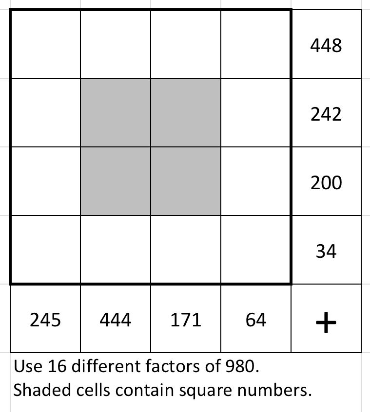 Use 16 different factors of 980  in a 4 by 4 grid. The numbers in the top row add to 448. The numbers in the second row add to 242. The numbers in the third row add to 200. The numbers in the bottom row add to 34. The numbers in the left column add to 245. The numbers in the second column add to 444. The numbers in the third column add to 171. The numbers in the right column add to 64. The central four cells contain square numbers.