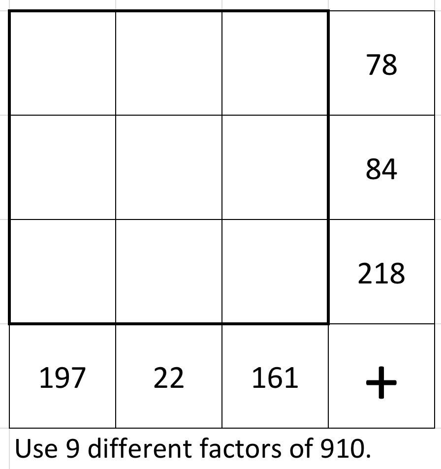 Use 9 different factors of 910  in a 3 by 3 grid. The numbers in the top row add to 78. The numbers in the middle row add to 84. The numbers in the bottom row add to 218. The numbers in the left column add to 197. The numbers in the middle column add to 22. The numbers in the right column add to 161.
