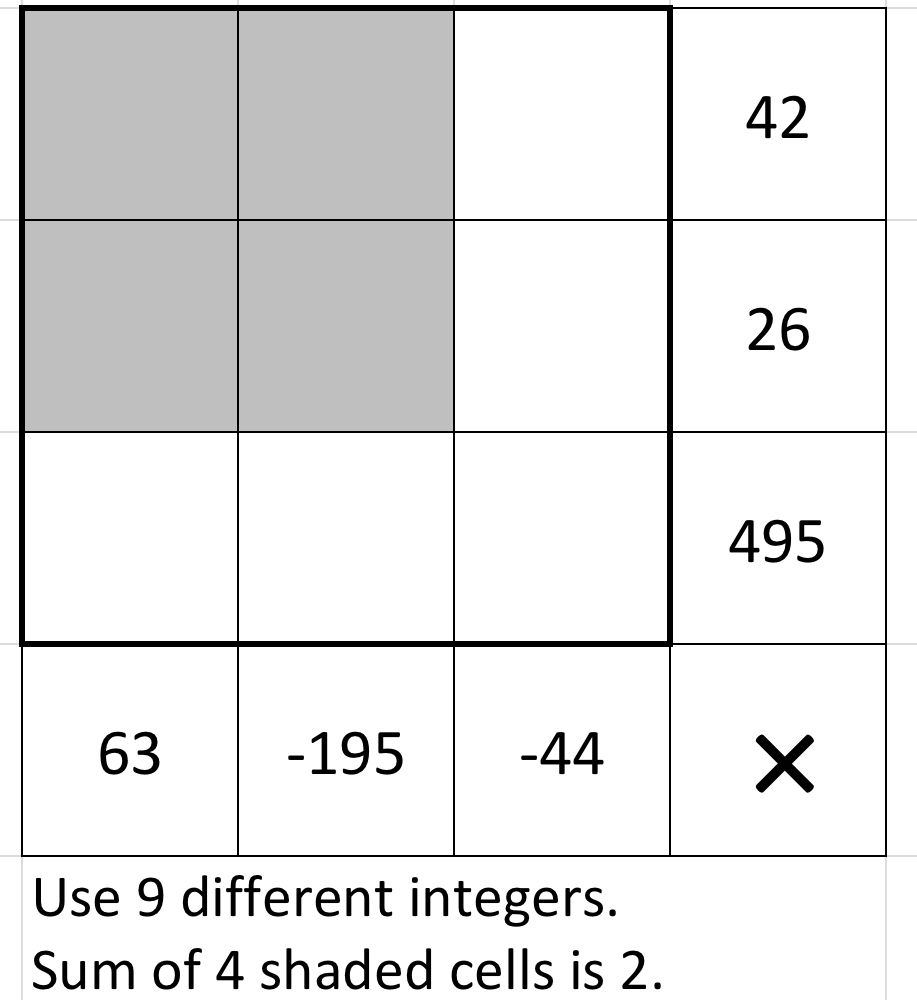 Use 9 different integers in a 3 by 3 grid. The numbers in the top row multiply to 42. The numbers in the middle row multiply to 26. The numbers in the bottom row multiply to 495. The numbers in the left column multiply to 63. The numbers in the middle column multiply to -195. The numbers in the right column multiply to -44. The sum of the integers in the 2 by 2 square at the top left of the grid is 2.