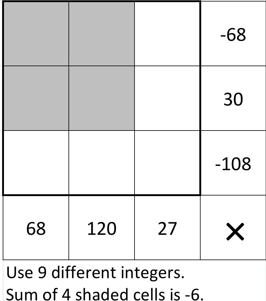 Use 9 different integers in a 3 by 3 grid. The numbers in the top row multiply to -68. The numbers in the middle row multiply to 30. The numbers in the bottom row multiply to -108. The numbers in the left column multiply to 68. The numbers in the middle column multiply to 120. The numbers in the right column multiply to 27. The sum of the integers in the 2 by 2 square at the top left of the grid is -6.